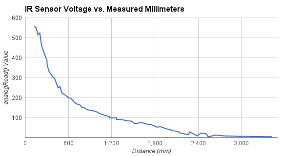 Graph of Voltage vs Millimeters