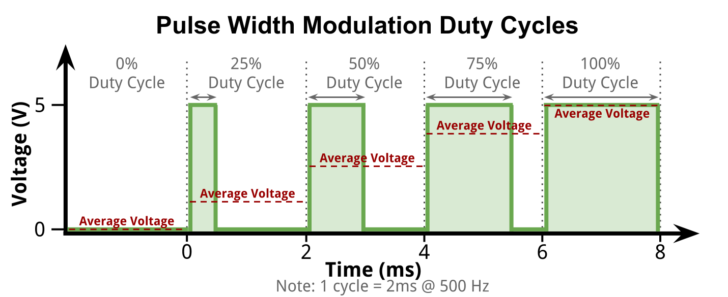 Pulse Width Modulation alternates high and low voltage to get an average