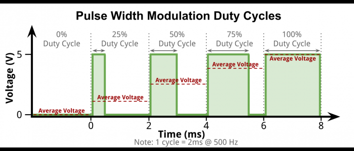 Pulse Width Modulation alternates high and low voltage to get an desired average voltage