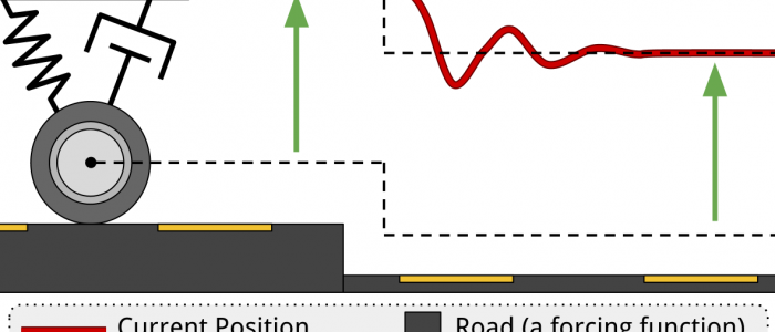 The suspension on a car is like a PD controller. The P is like a spring, and the D is like a damper.