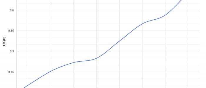 The lift of the DJI equipment varied somewhat linearly from 0 to 0.75 lb.