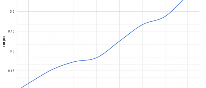 The lift of the DJI equipment varied somewhat linearly from 0 to 0.75 lb.